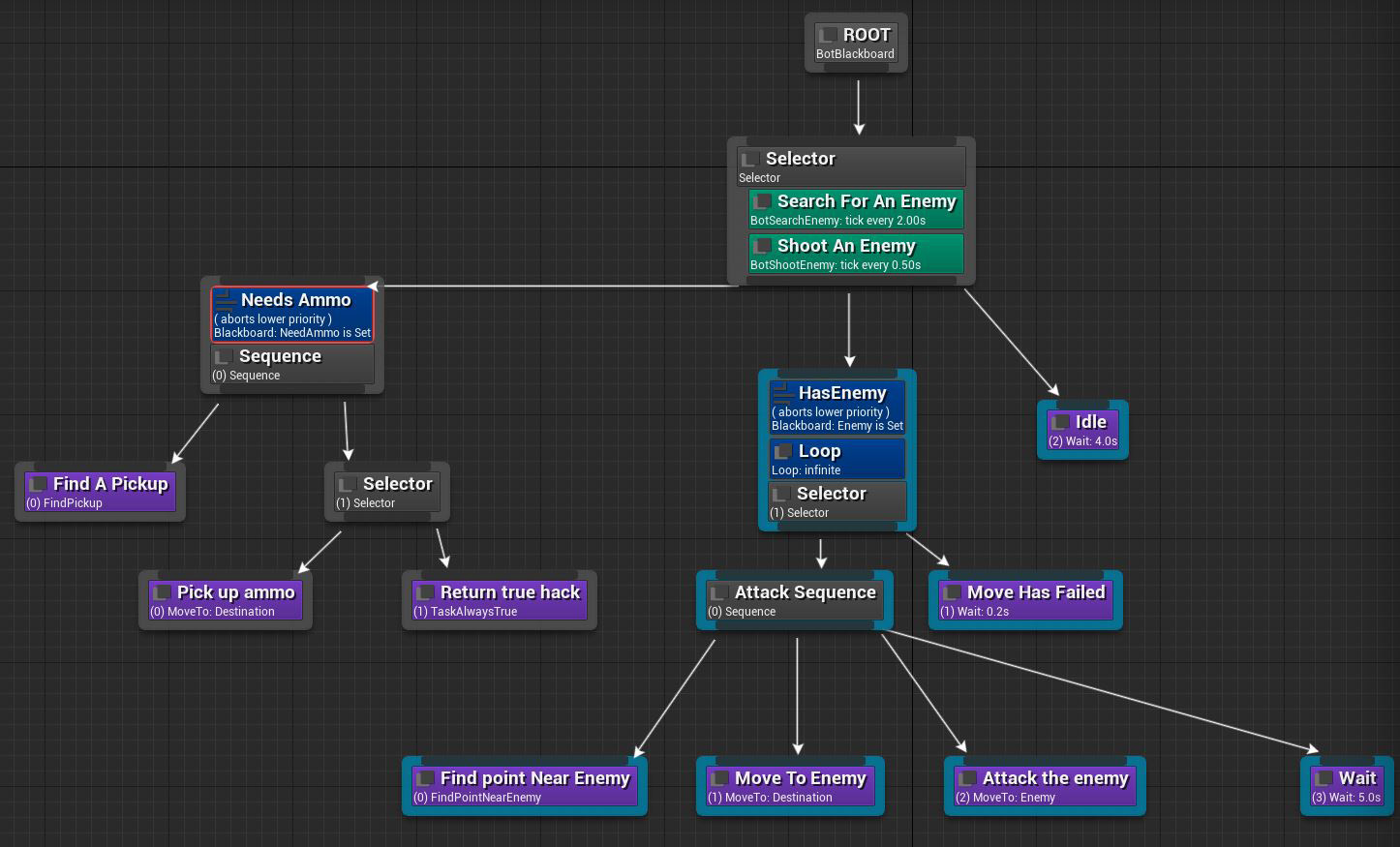 behavior tree in unrel engine