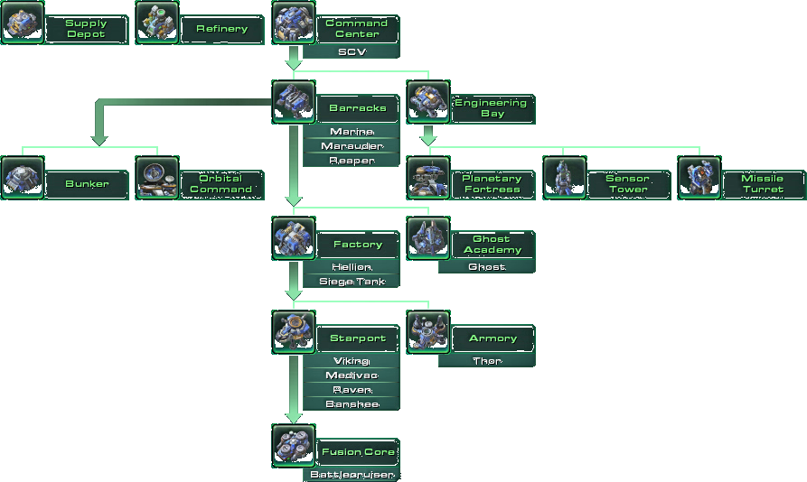 Starcraft II Tech-tree